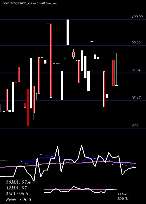  weekly chart GoiLoan