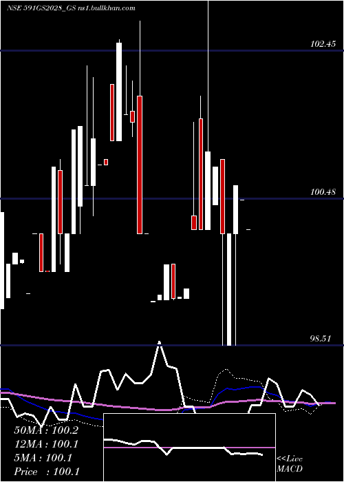  weekly chart GoiLoan