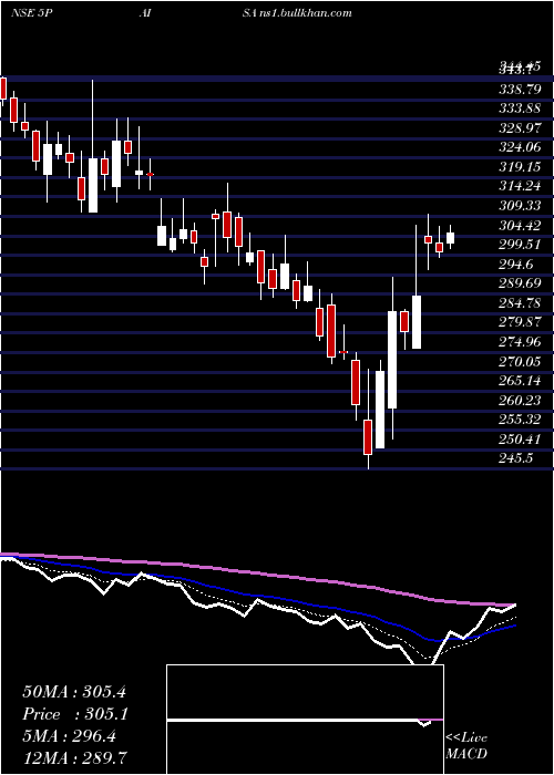  Daily chart 5paisaCapital