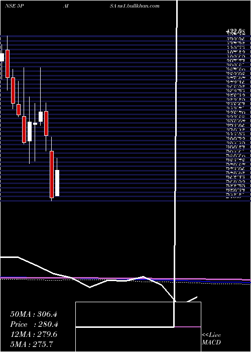  monthly chart 5paisaCapital