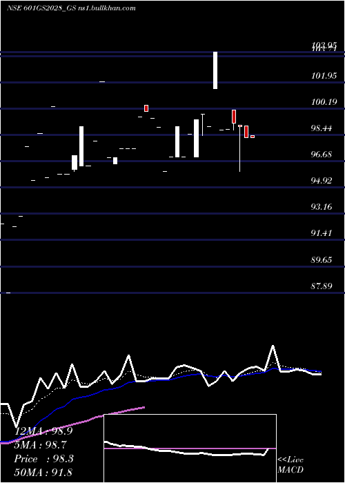  Daily chart GoiLoan