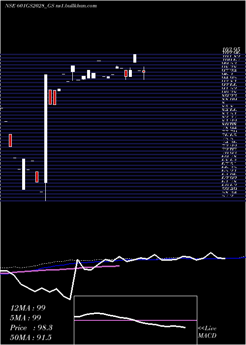  monthly chart GoiLoan