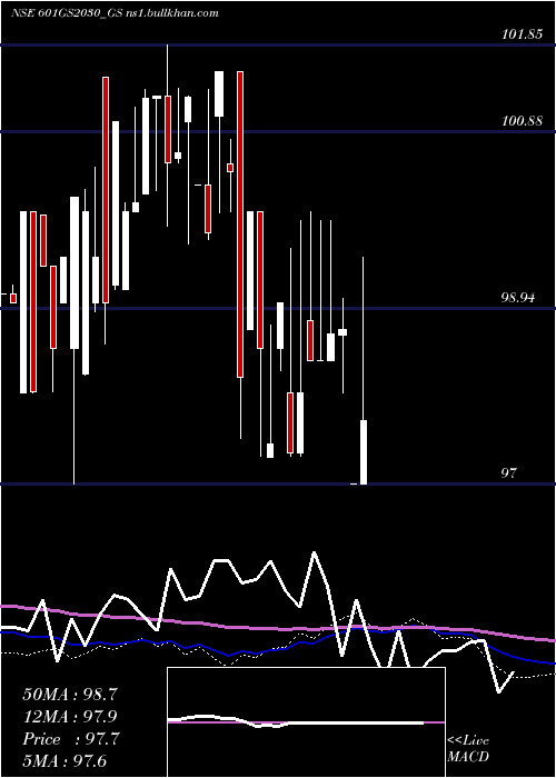 weekly chart GoiLoan