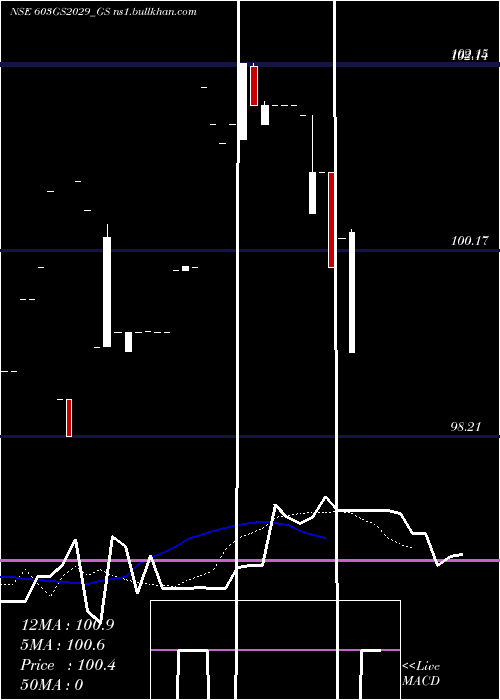  Daily chart GoiLoan