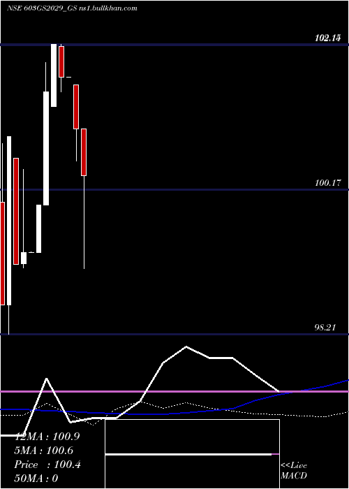  weekly chart GoiLoan