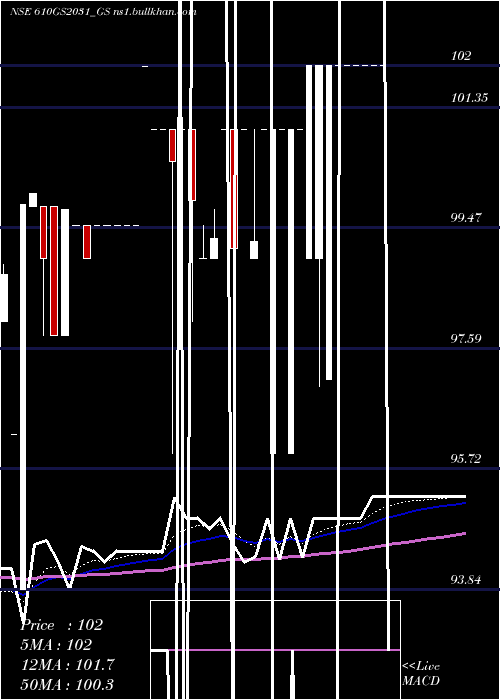  Daily chart GoiLoan