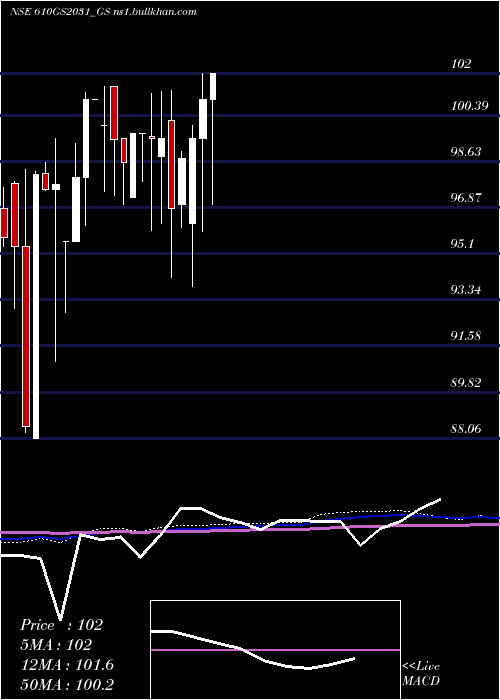  monthly chart GoiLoan