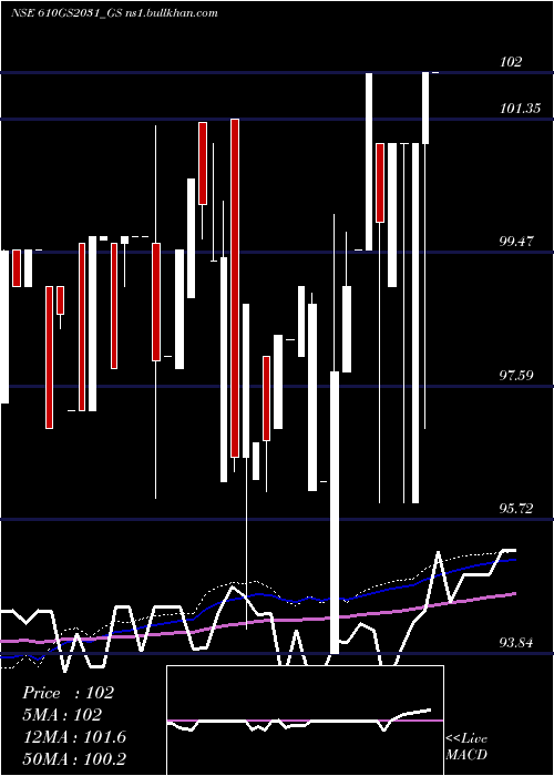  weekly chart GoiLoan
