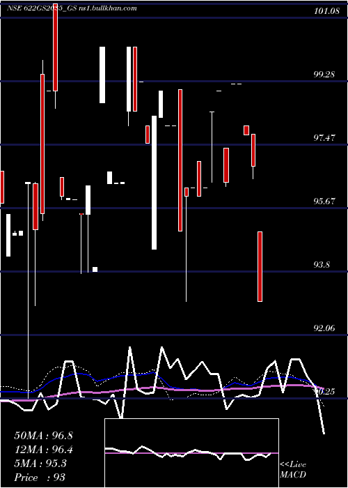  weekly chart GoiLoan
