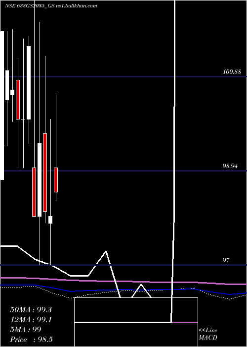  monthly chart GoiLoan