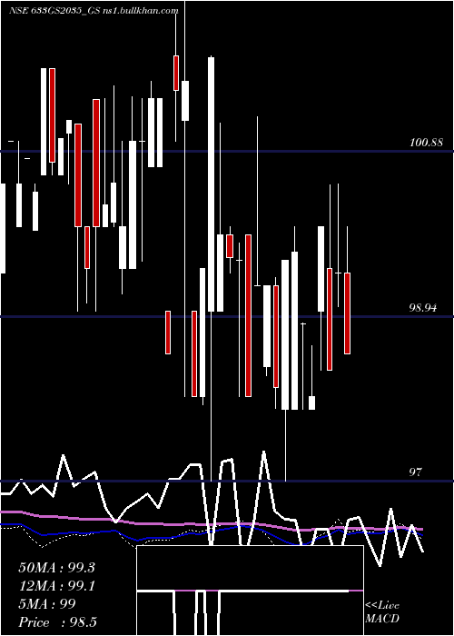  weekly chart GoiLoan