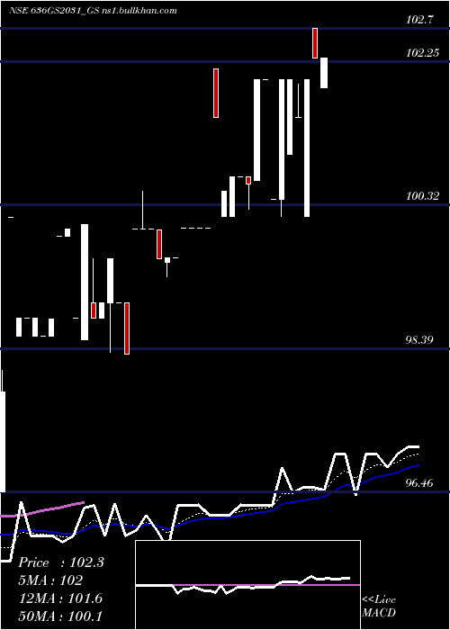  Daily chart GoiLoan