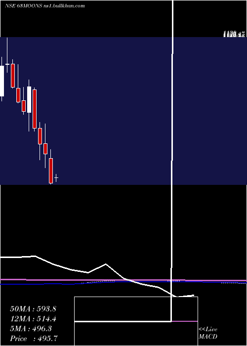  monthly chart 63Moons