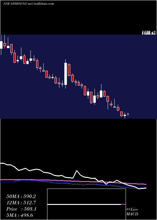  weekly chart 63Moons
