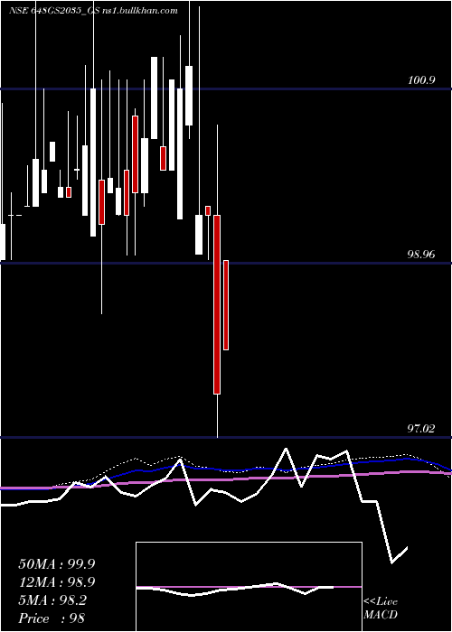  weekly chart GoiLoan
