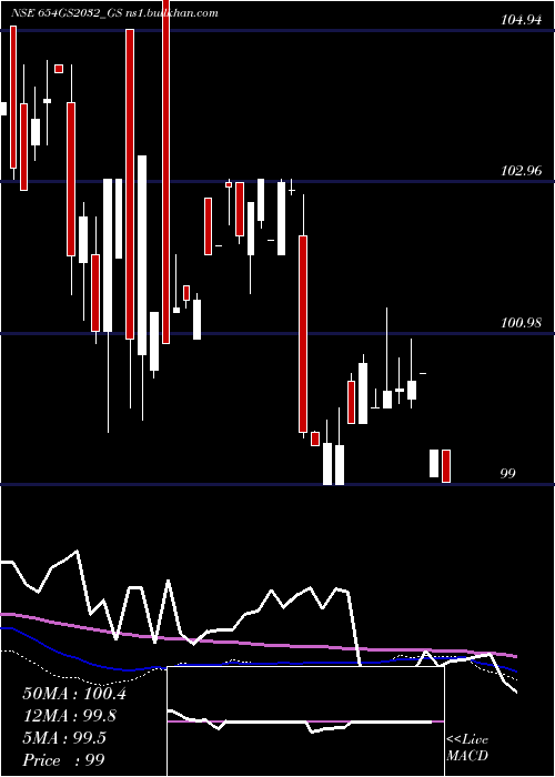  weekly chart GoiLoan