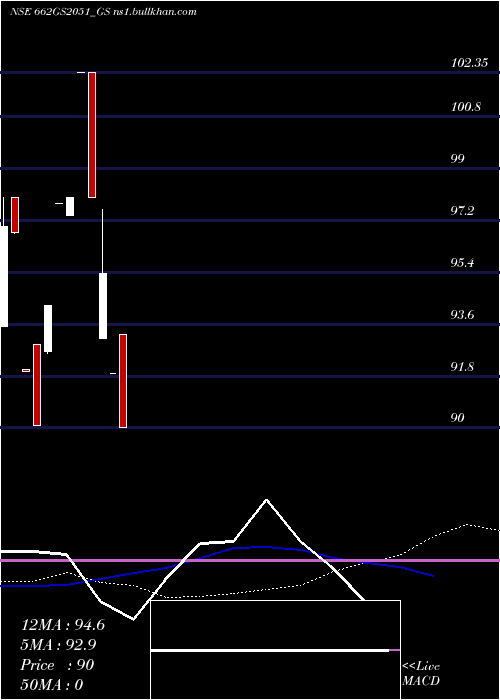  weekly chart GoiLoan