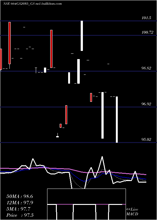  Daily chart GoiLoan