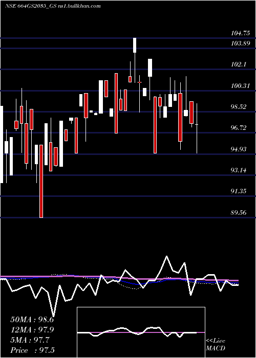  monthly chart GoiLoan