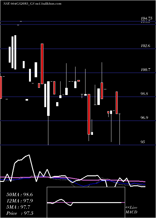  weekly chart GoiLoan