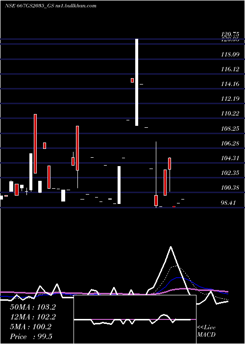  Daily chart GoiLoan