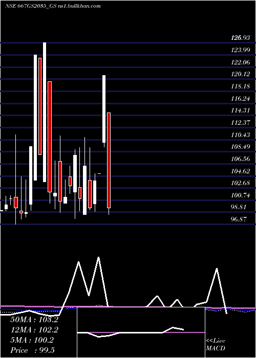  monthly chart GoiLoan
