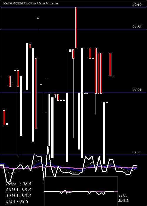  Daily chart GoiLoan