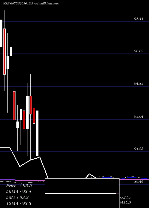  monthly chart GoiLoan