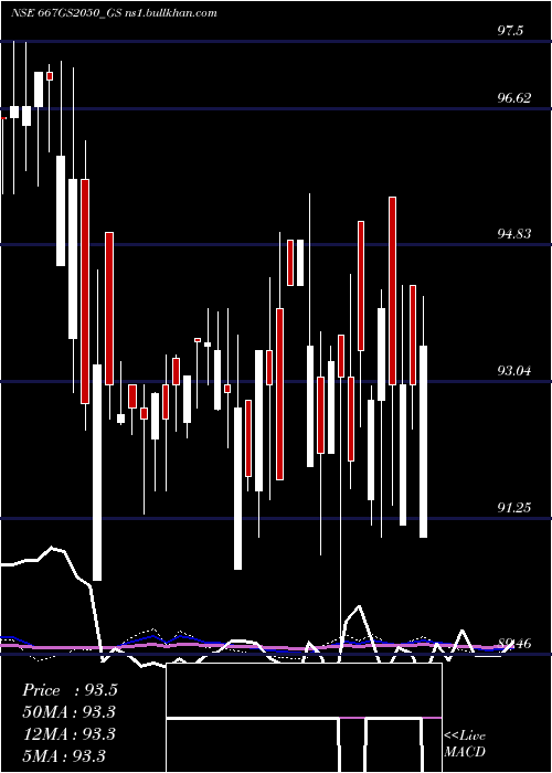  weekly chart GoiLoan