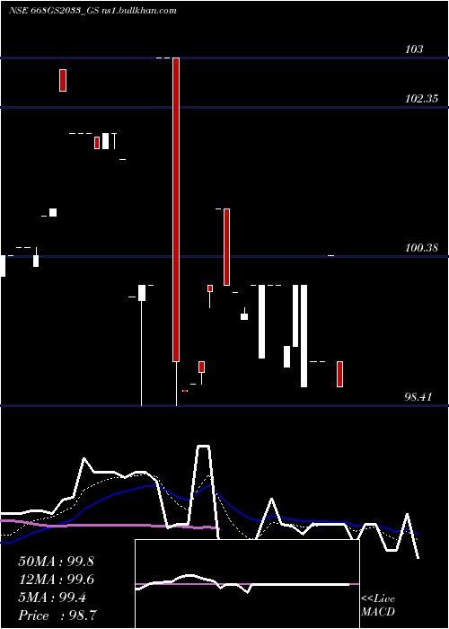  Daily chart GoiLoan