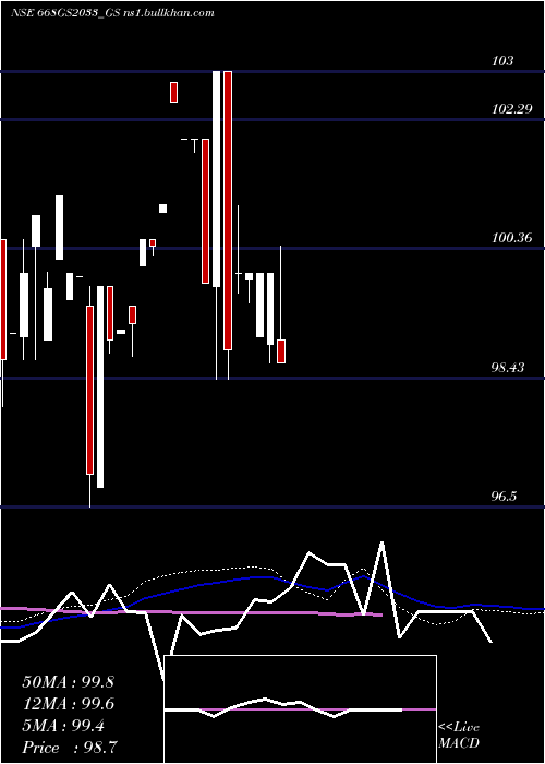  weekly chart GoiLoan