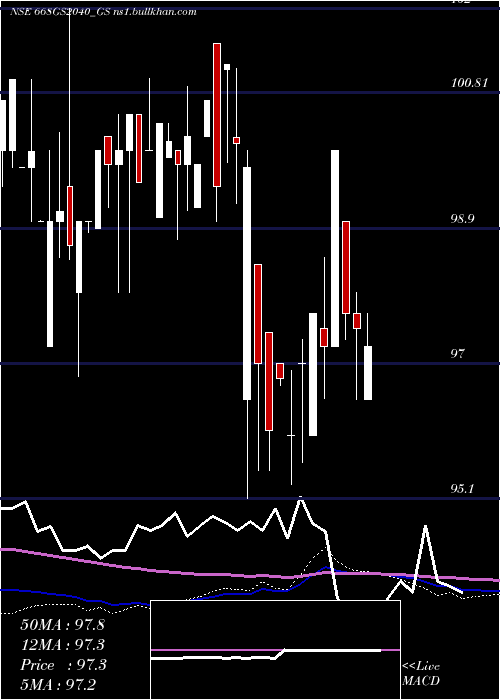  weekly chart GoiLoan