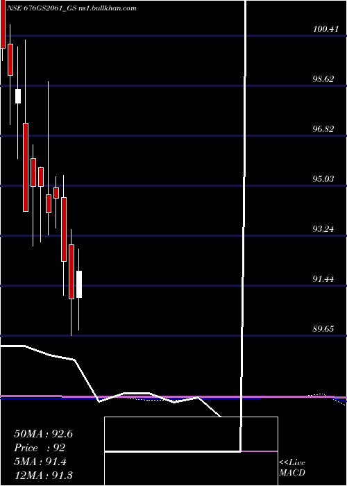 monthly chart GoiLoan