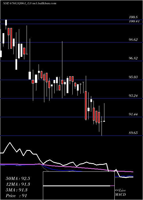  weekly chart GoiLoan