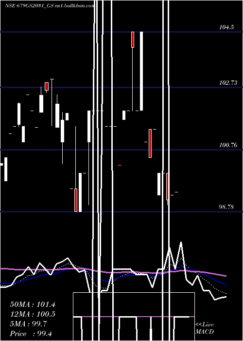  Daily chart GoiLoan
