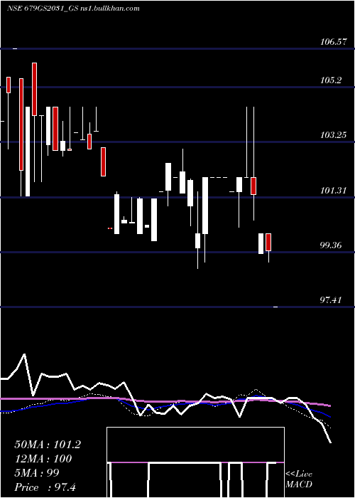  weekly chart GoiLoan