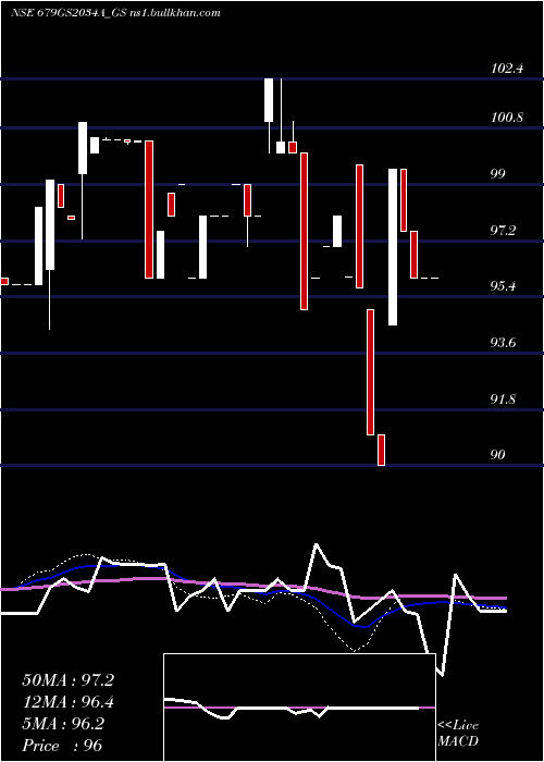 weekly chart GoiLoan