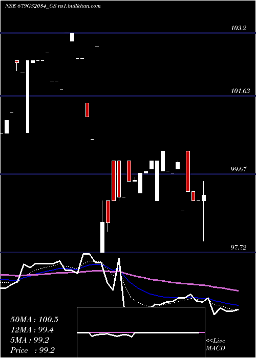  Daily chart GoiLoan