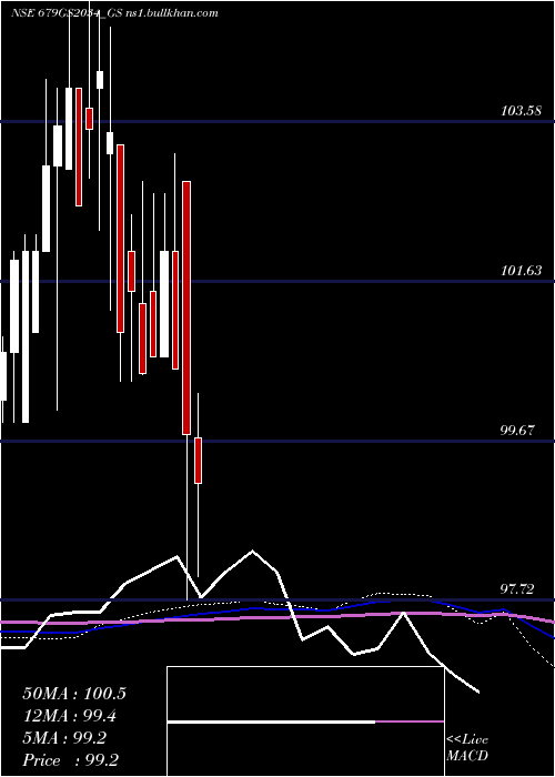  monthly chart GoiLoan