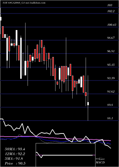  weekly chart GoiLoan