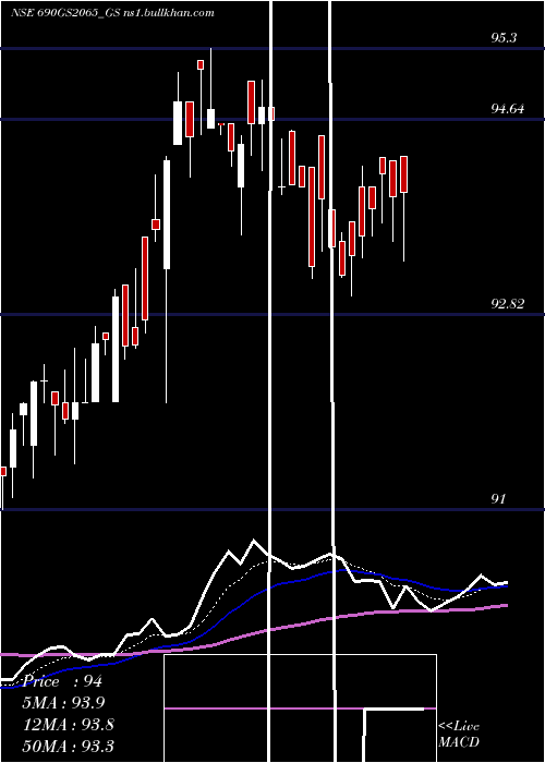  Daily chart GoiLoan