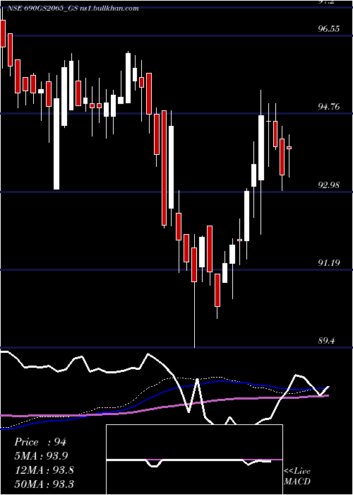  weekly chart GoiLoan