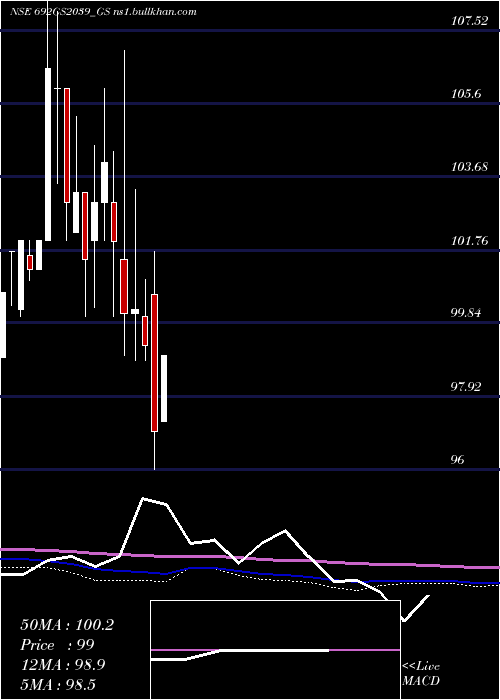  monthly chart GoiLoan