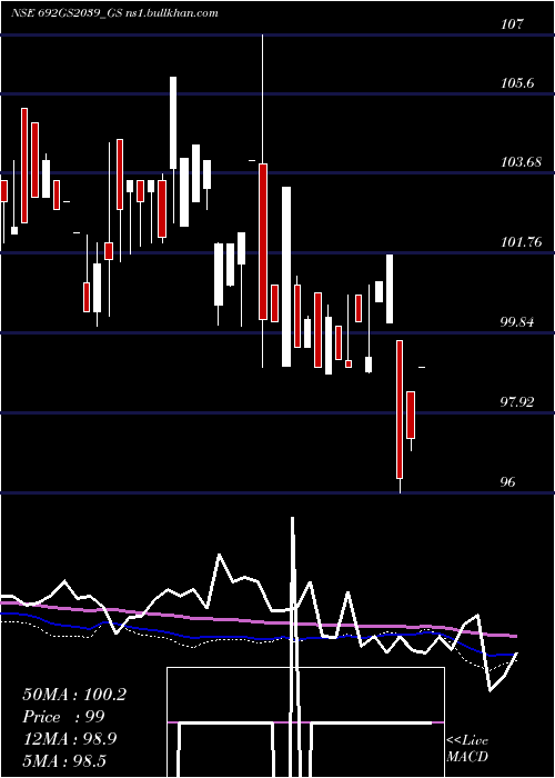  weekly chart GoiLoan