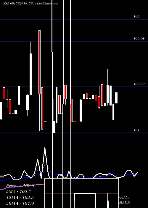  Daily chart GoiLoan