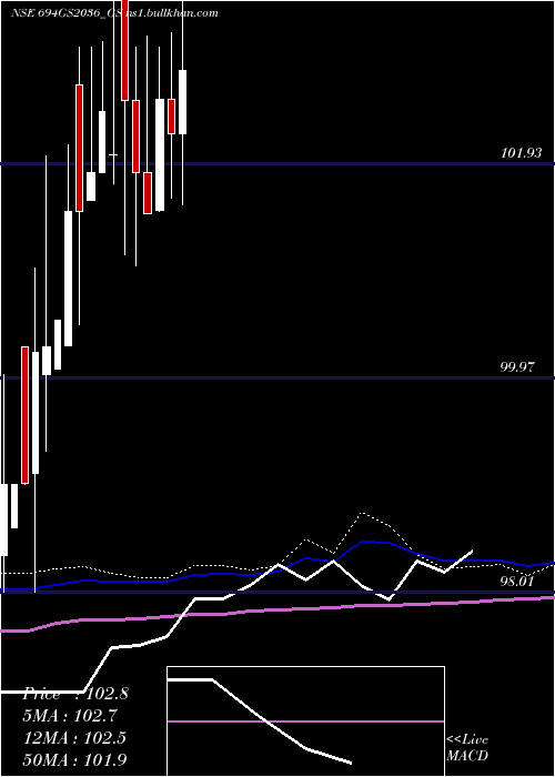  weekly chart GoiLoan