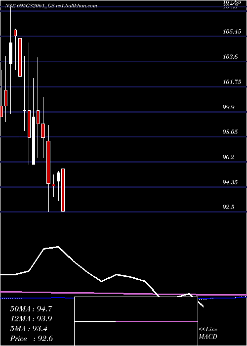  monthly chart GoiLoan