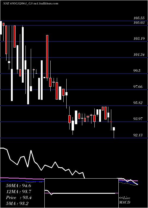  weekly chart GoiLoan