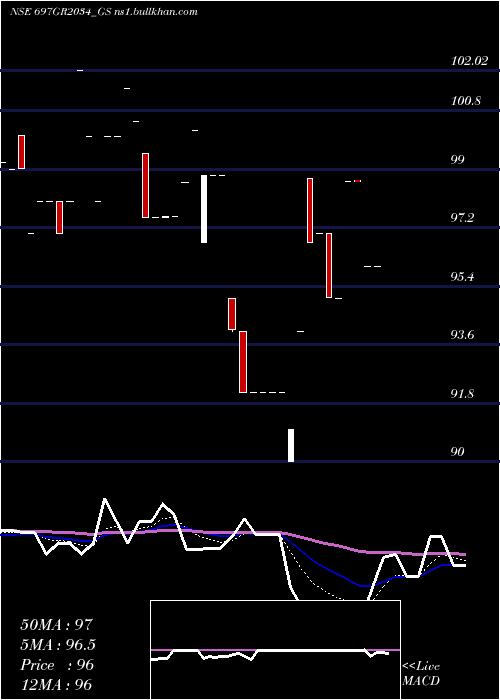  Daily chart GoiLoan