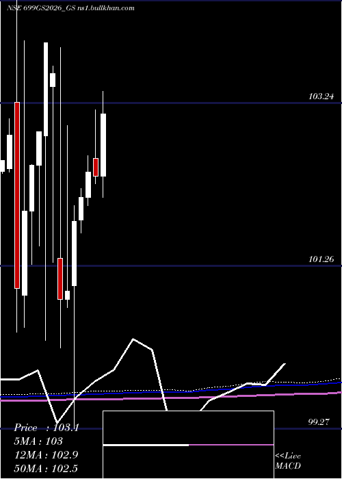  monthly chart GoiLoan